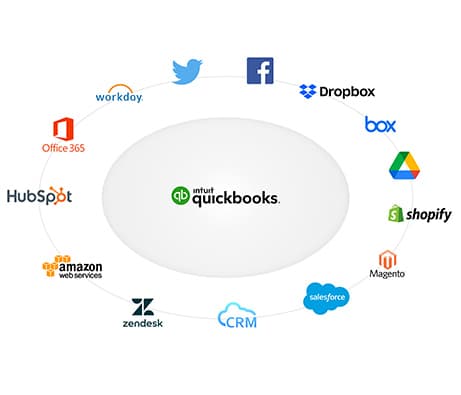 QuickBooks connected finance workflow with accounting sync and invoice automation