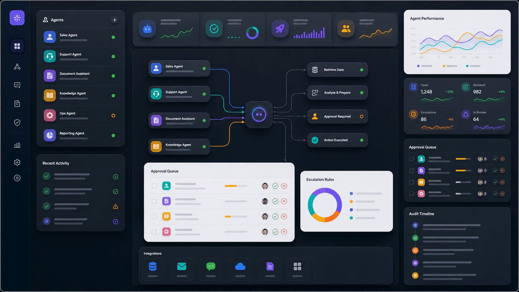 AI agent orchestration dashboard with sales, support, document, approval, audit, and performance panels