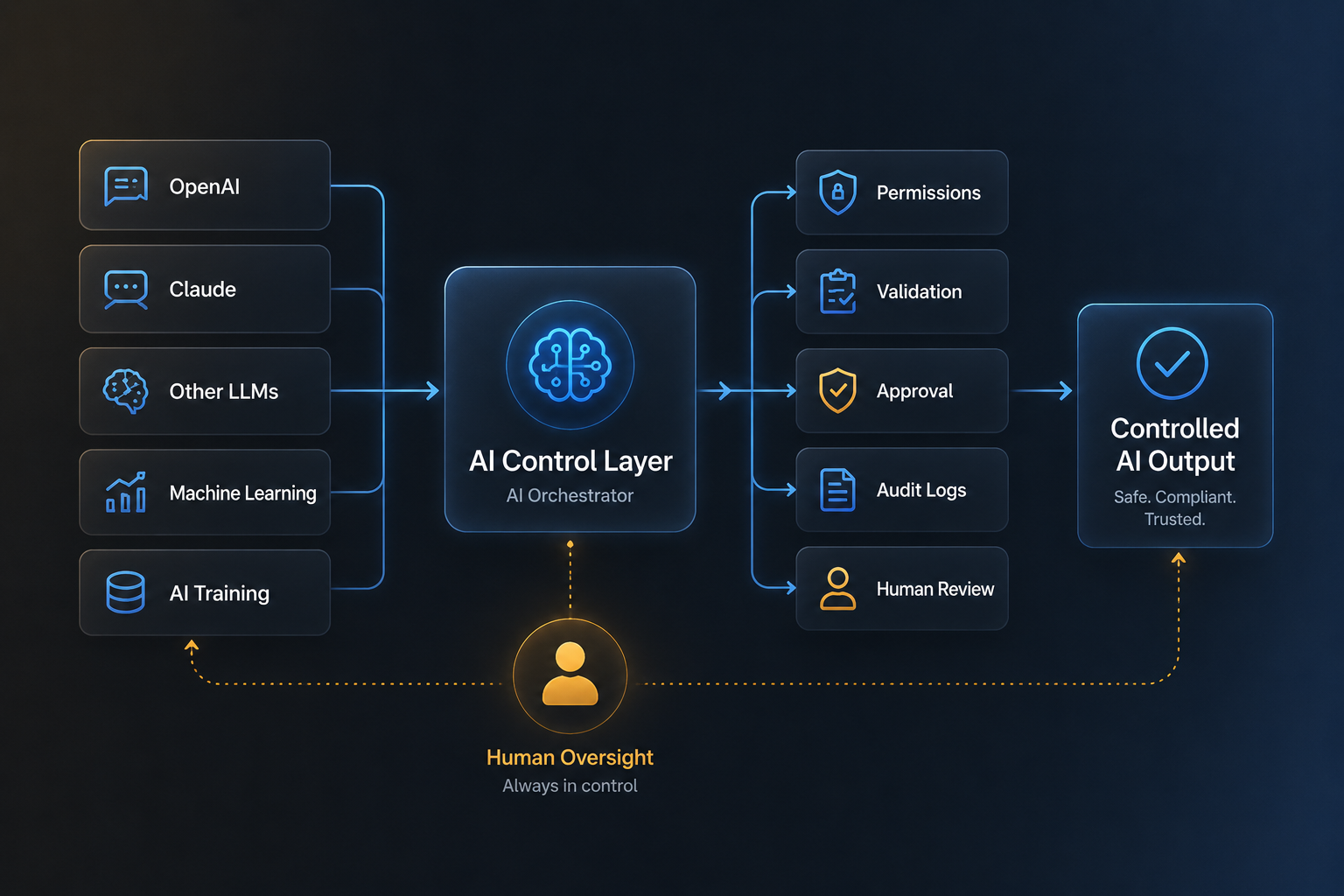 AI integration control layer with permissions validation approval audit logs and human review