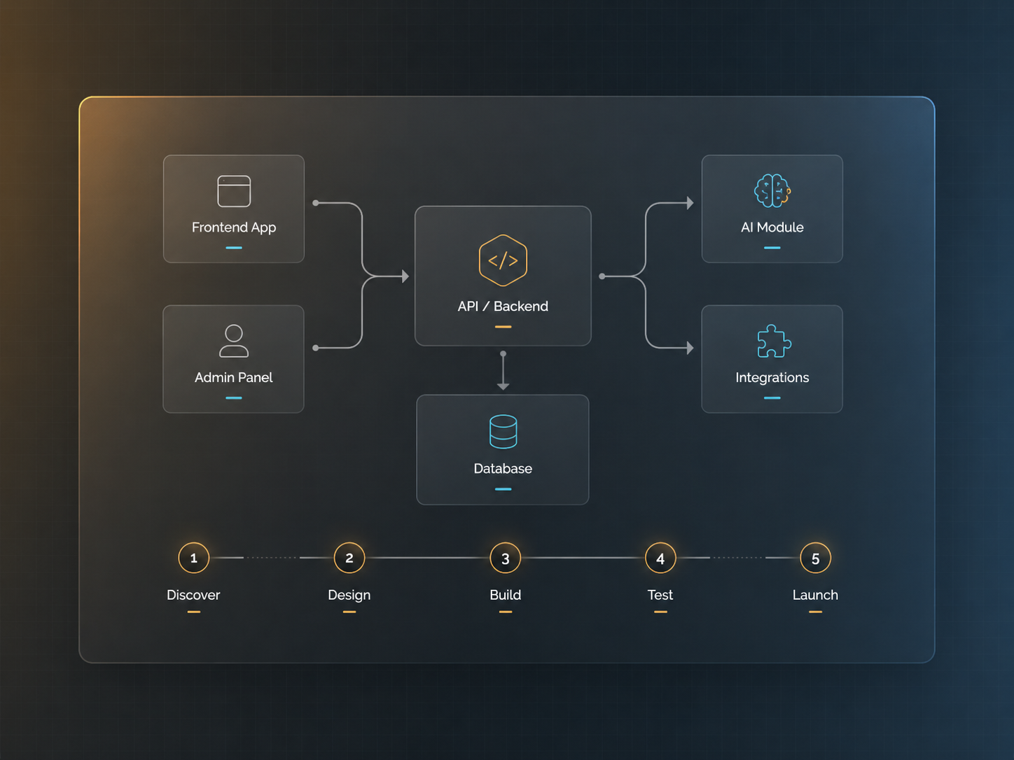Architecture and roadmap system diagram