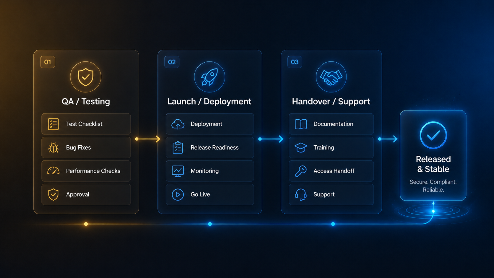 QA testing launch deployment handover and support workflow