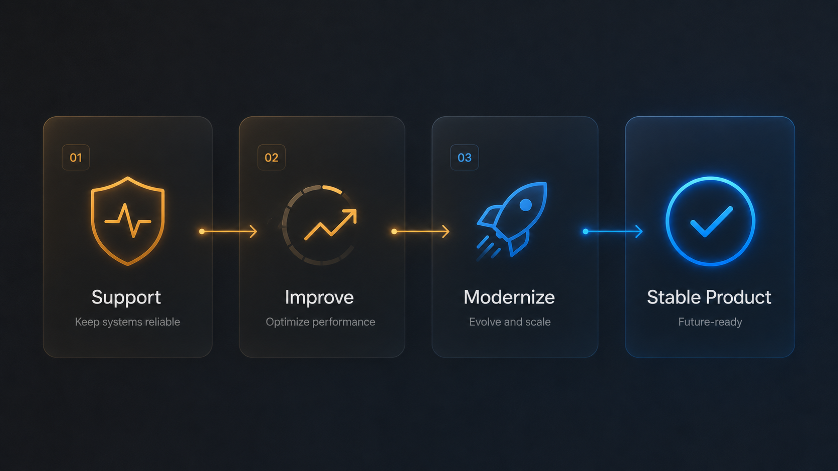 Support improve modernize and stable product workflow
